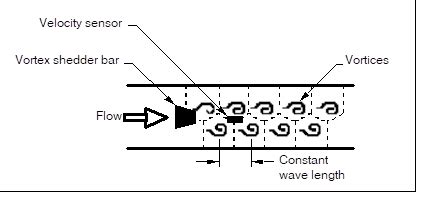 As shown in below illustration. Vortex Flow Meters - how do they work? | Procon IT