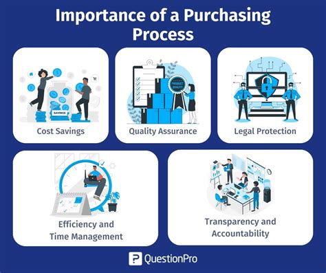 Purchasing Process Definition Key Steps And Best Practices Questionpro