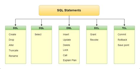 Sql Commands Ddl Dql Dml Dcl Tcl With Examples