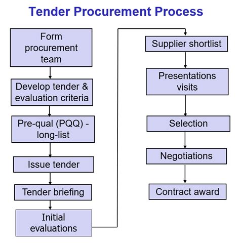 Tender Process And Procurement Explained Tendering Process Guide