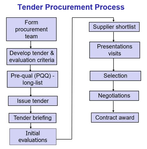 Procurement Contract Management Process Flow Chart Learn Diagram Porn Sex Picture