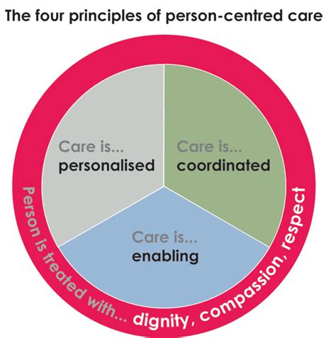 Person Centred Care Level 3 Extended Diploma In Health And Social Care