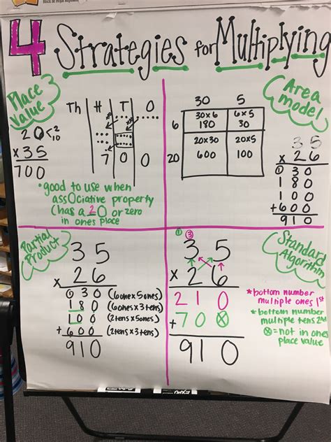 4 Strategies To Multiply Two Digit By Two Digit 5th Grade Math 5th