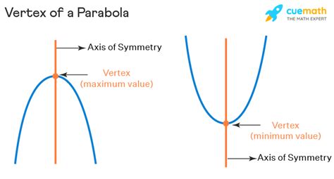 Vertex Angle Definition Solid Shapes Parabola Examples