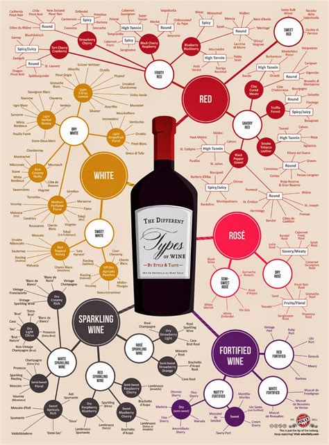 A Beginners Quick Reference Guide To Wine Types And Tastes This