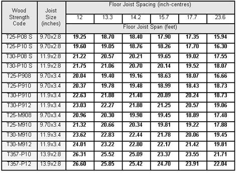 Check spelling or type a new query. Floor joist span table | Floor joist, Roof trusses, Flooring