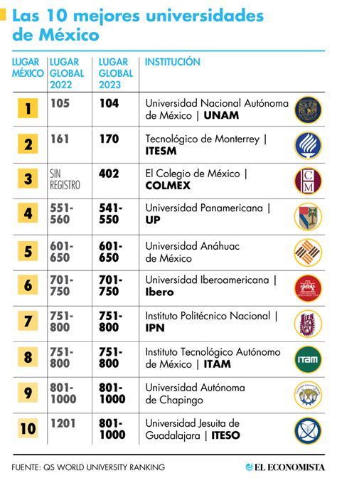 Qs Ranking 2023 Se Integran Nuevas Universidades Al Top La Unam