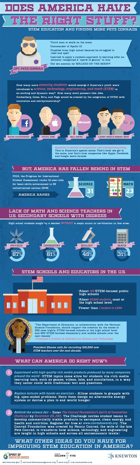 STEM Education Infographic Does America Have The Right Stuff E