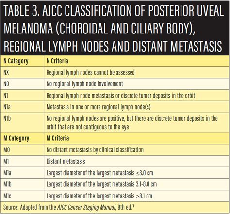 This new edition of the ajcc cáncer staging manual being published in 2016 is effective for all cases diagnosed on or after january 1. Retina Today - Updated AJCC Classification for Posterior ...