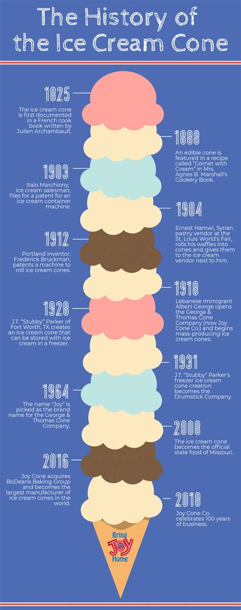 The History Of Ice Cream Cones Infographical Poster Click To Enlarge