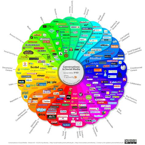 Social Media Prisma Deutschland Version 40 Social Media Infographic