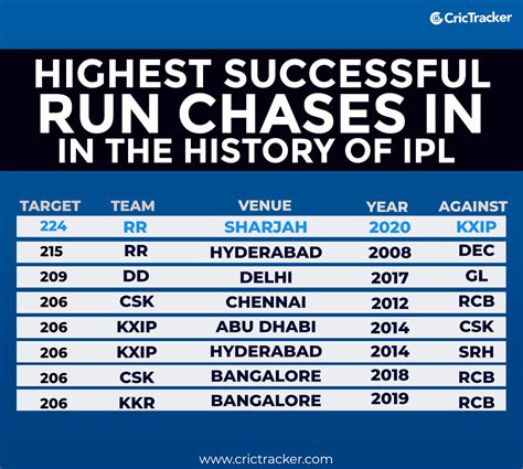 Stats Rajasthan Royals Rr Pull Off The Highest Successful Run Chase