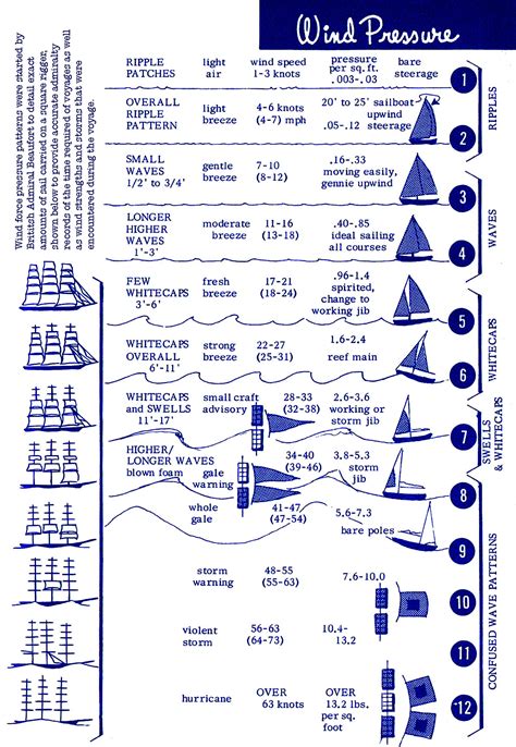Awesome Beaufort Scale By Pat Royce Sailing Lessons Sailing