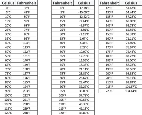 Celsius to fahrenheit conversion formula. Conversion Charts | Celsius - Fahrenheit | Sycor Technology