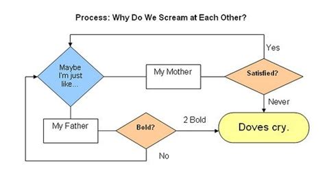 Princes When Doves Cry Flow Chart Popsugar Love And Sex