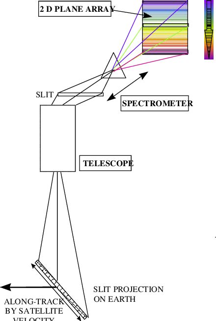 3 Principle Of Hyperspectral Imaging Download Scientific Diagram