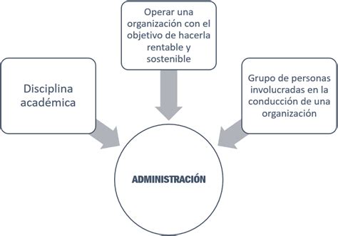 Administración Qué Es Objetivos Importancia Características
