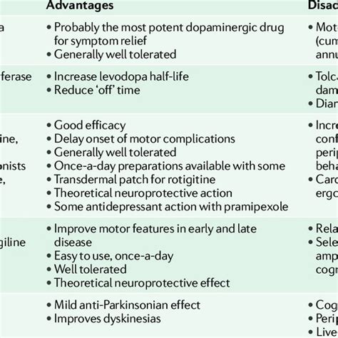 Pdf Novel Pharmacological Targets For The Treatment Of Parkinsons