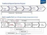 Images of Zara Supply Chain Management