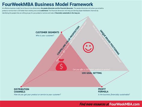 What Are The Key Components Of Any Business Model Fourweekmba