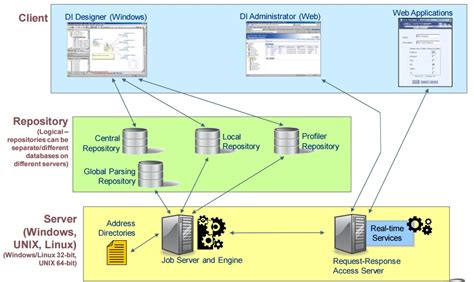 SAP Data Services Repositories Definition and Configuration Part 1 ...