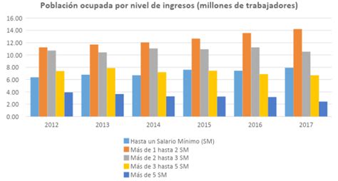 Siempre buscamos el empleo ideal, el que se adapta a nuestros conocimientos y/o experiencia laboral. El empleo en México crece, pero cada vez es peor pagado ...