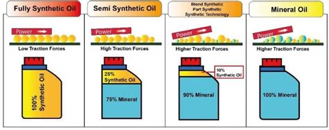 Synthetic Oil Vs Conventional Oil At Expressway Toyota In