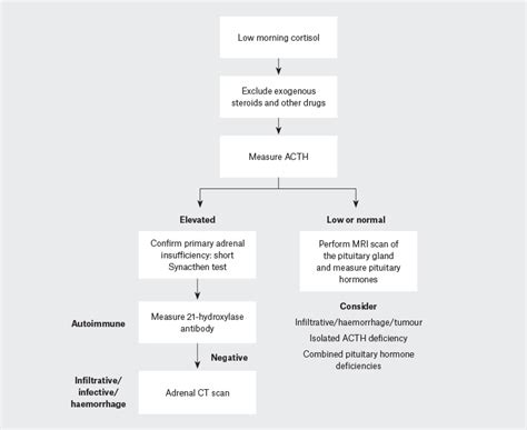 Racgp Adrenal Disease Update