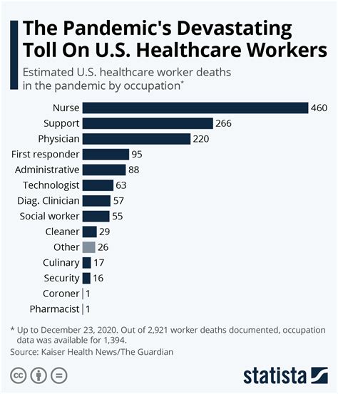 Chart The Pandemics Devastating Impact On Healthcare Workers Statista