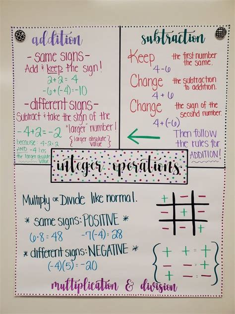 7th Grade Positivenegative Operations Integers Anchor Chart Math