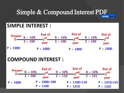 Simple & Compound Interest PDF