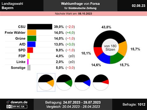 Landtagswahl Bayern: Wahlumfrage vom 02.08.2023 von Forsa