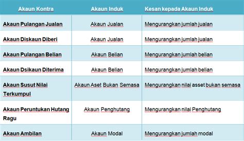 Mungkin halaman ini dapat menunjukkan kepada anda. .: Akaun Kontra