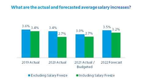 Singapores Average Salary Increments In 2022 Expected To Match Pre