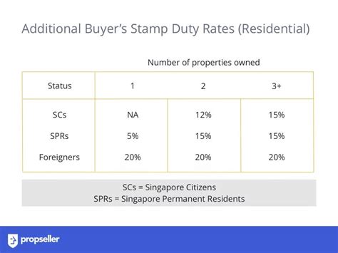 Stamp Duty In Singapore The Ultimate Guide 2020 Update Propseller