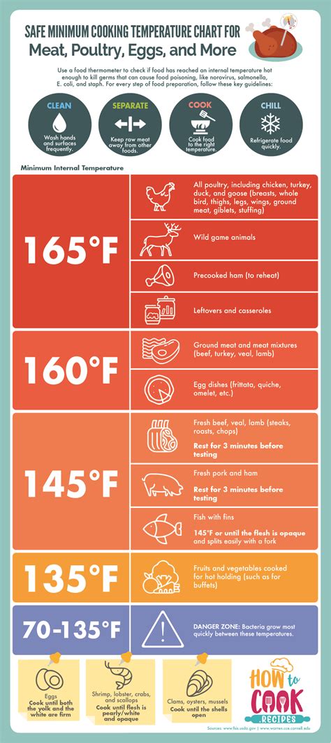 Safe Minimum Cooking Temperature Chart [infographic]