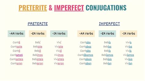 Spanish Past Tenses 101 Preterite Vs Imperfect Tell Me In Spanish 2022