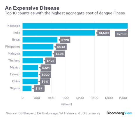 How Much It Will Cost To Stop The Zika Virus Sound Economics