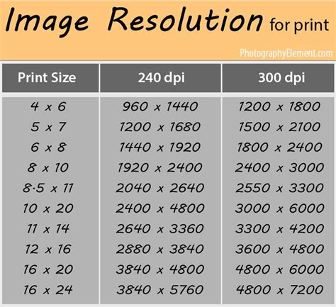 Resolutions Needed For Different Print Sizes