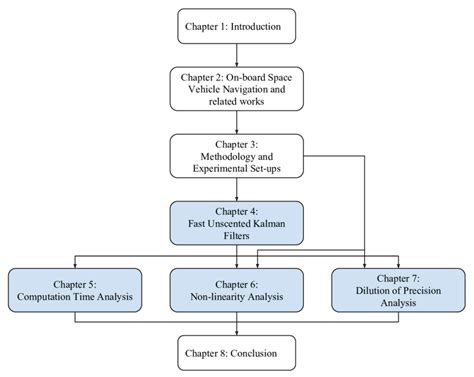 2 Flow Diagram Of The Thesis Structure Download Scientific Diagram