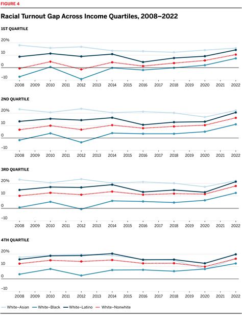 Growing Racial Disparities In Voter Turnout 20082022 Brennan Center