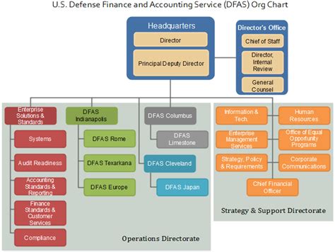 Dfas Org Chart Exploring The Finance And Accounting Department Org