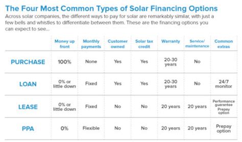 Get directions, reviews and information for pinellas energy in dunedin, fl. Financing | Solar Power Installation | Solar Contractor ...