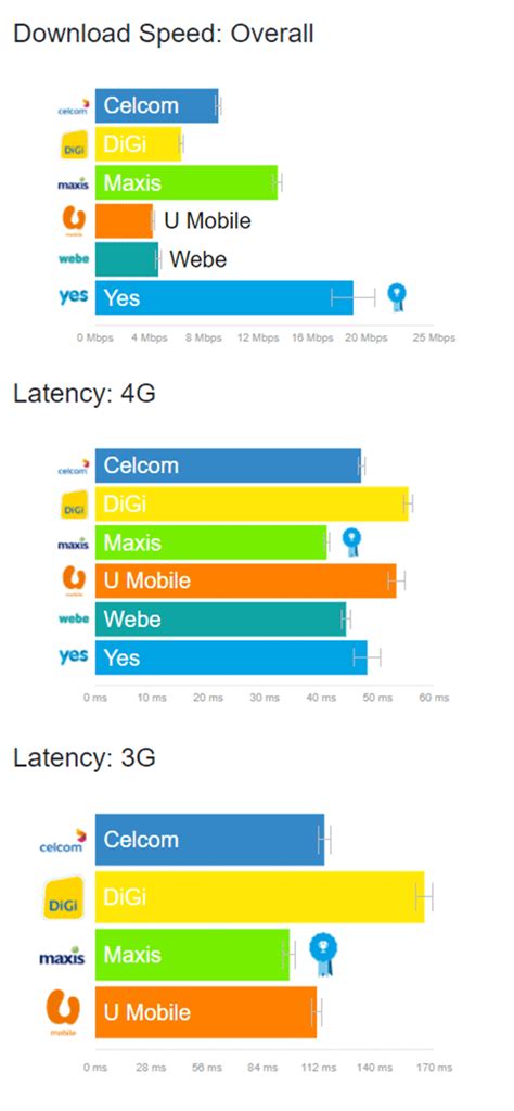 Submitted 3 years ago by foolkillerscrewdriver. Here are Malaysia's top telcos with the best network ...