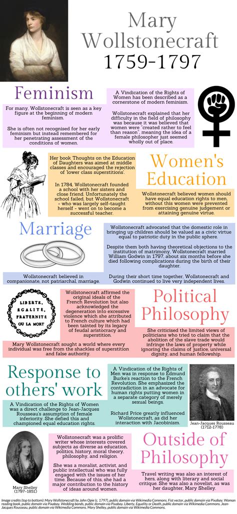 Philosopher Of The Month Mary Wollstonecraft Infographic Feminism
