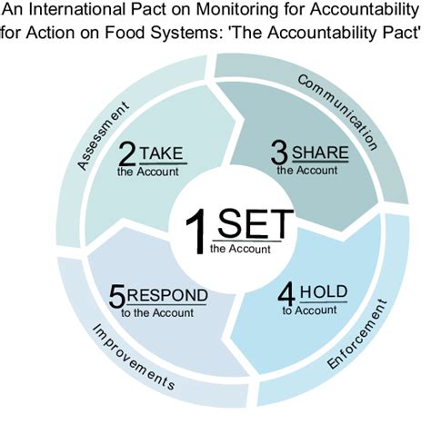 A Collective Call To Strengthen Monitoring And Evaluation Efforts To