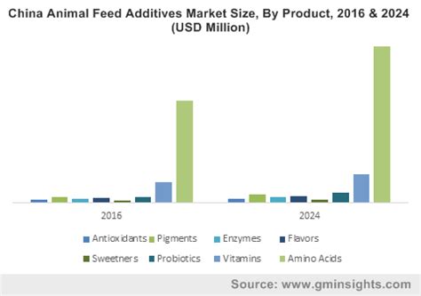 Animal Feed Additives Market worth over $25 Bn by 2024