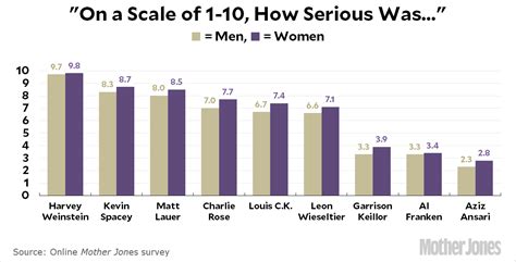 Men And Women View The Seriousness Of Sexual Assault About The Same