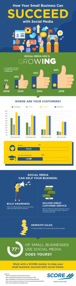 Infographic Small Business Social Media Trends