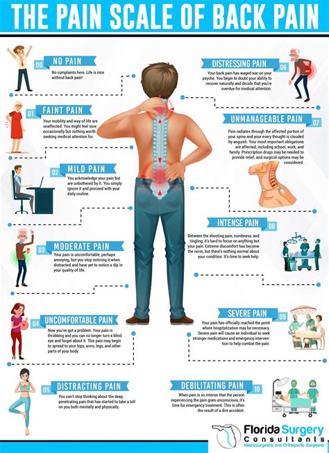 The Pain Scale Of Back Pain Florida Surgery Consultants